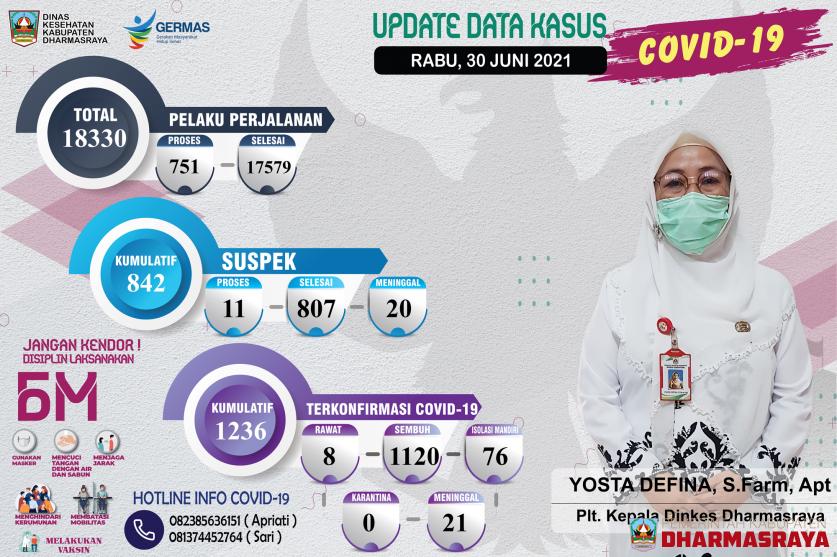 INFORMASI COVID-19 DI KABUPATEN DHARMASRAYA PER 30 JUNI 2021