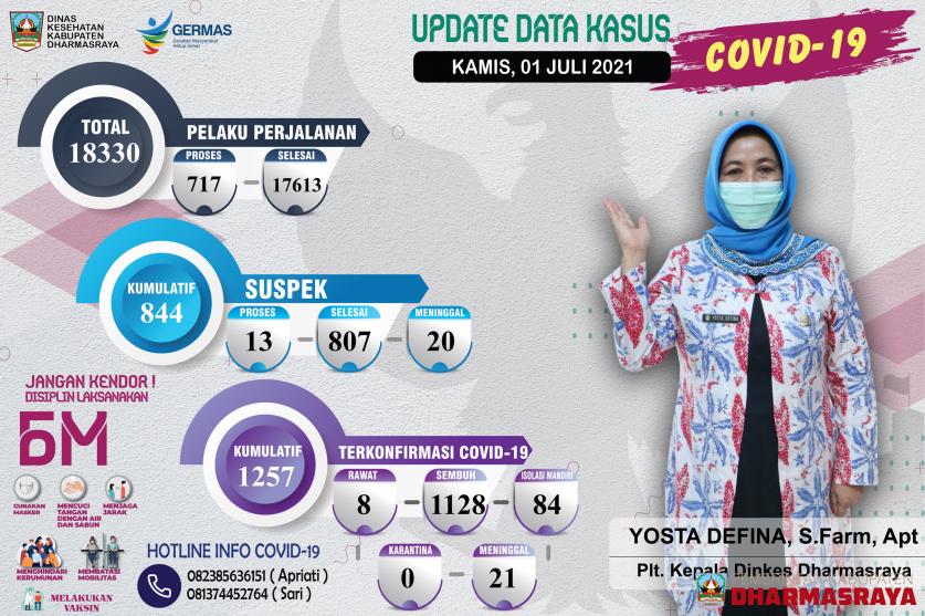 INFORMASI COVID-19 DI KABUPATEN DHARMASRAYA per 01 juli 2021