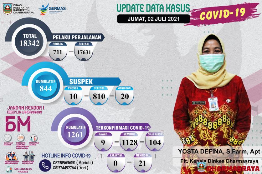 INFORMASI COVID-19 DI KABUPATEN DHARMASRAYA per 02 juli 2021