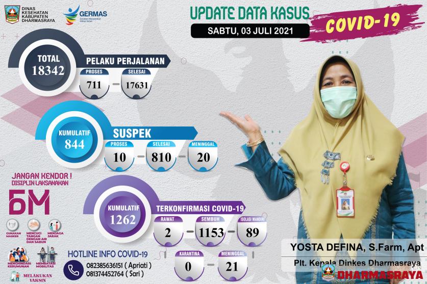 INFORMASI COVID-19 DI KABUPATEN DHARMASRAYA per 03 juli 2021