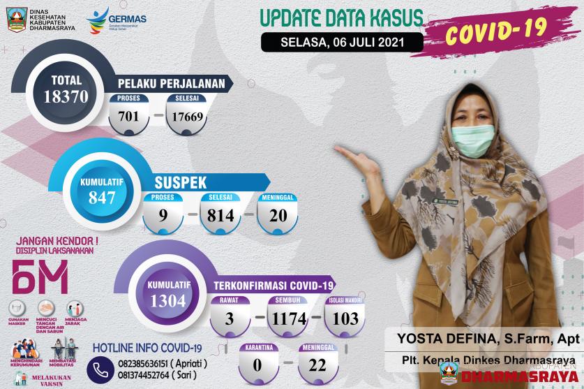 INFORMASI COVID-19 DI KABUPATEN DHARMASRAYA per 06 juli 2021