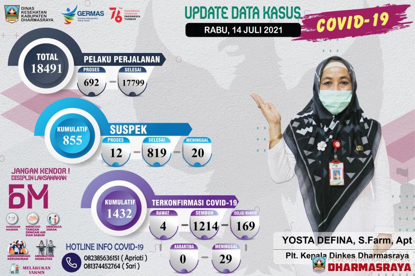 INFORMASI COVID-19 DI KABUPATEN DHARMASRAYA per 14 juli