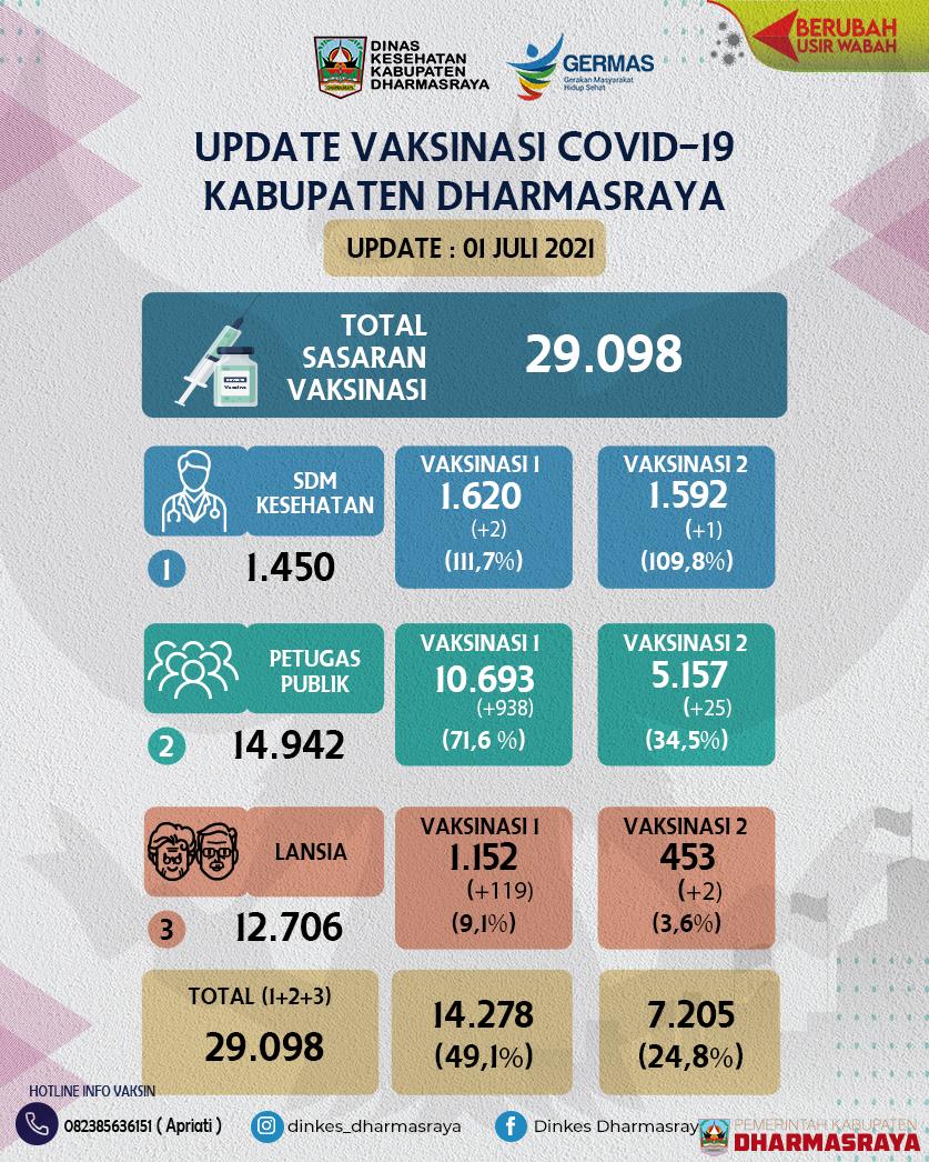 Update perkembangan vaksinasi COVID-19 Kabupaten Dharmasraya, per tanggal 01 Juli  2021.