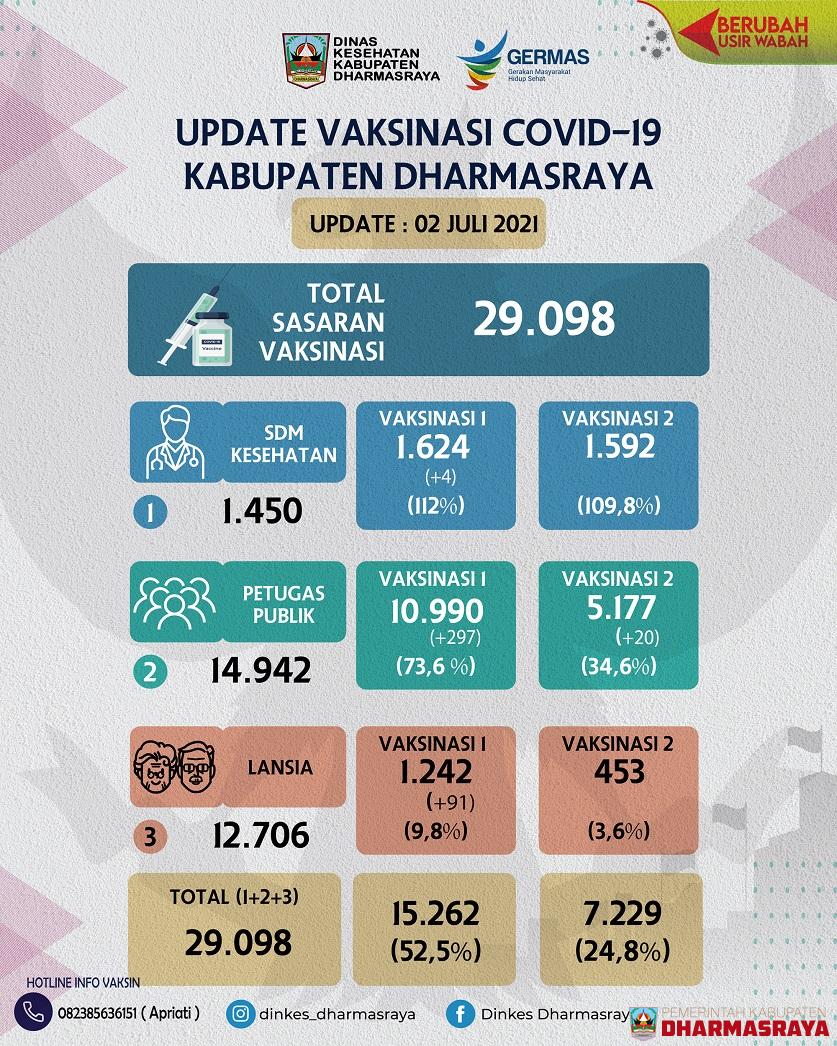 Update perkembangan vaksinasi COVID-19 Kabupaten Dharmasraya, per tanggal 02 juli 2021.