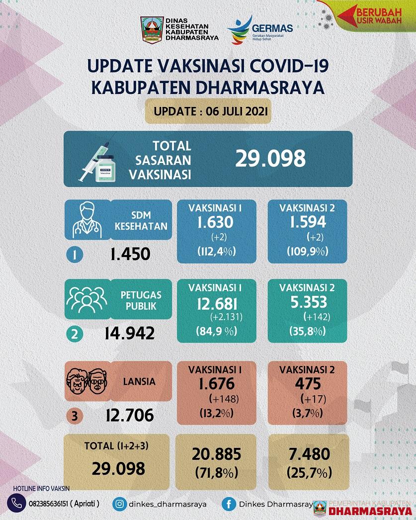 Update perkembangan vaksinasi COVID-19 Kabupaten Dharmasraya, per tanggal 06 juli 2021.