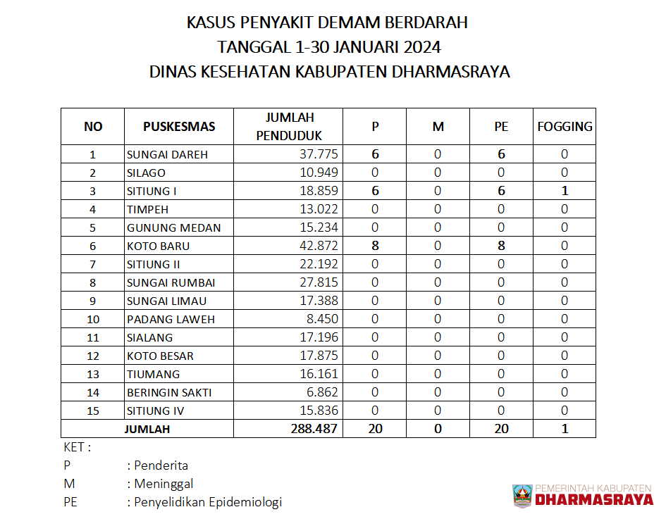 Waspada Peningkatan Kasus Demam Berdarah Dengue (DBD) di Kabupaten Dharmasraya